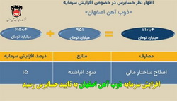 سرمایه ذوب آهن به ۷ هزار و ۱۰۱ میلیارد تومان افزایش یافت