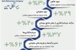 شاخص های مالی «بیمه اتکایی امین» سبز شد