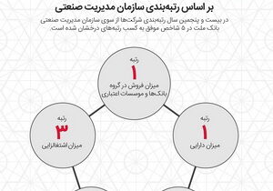 بانک ملت برترین بانک ایران شد