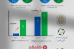 رشد ۲۸۷ درصدی سپرده‌های قرض‌الحسنه جاری و ۴۸٫۵ درصدی پس‌انداز بانک گردشگری