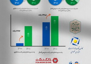 رشد ۲۸۷ درصدی سپرده‌های قرض‌الحسنه جاری و ۴۸٫۵ درصدی پس‌انداز بانک گردشگری