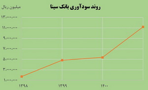 سود خالص بانک سینا بیش از ۲ برابر افزایش یافت