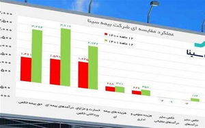 سودآوری؛ سرانجام دوازده ماه پرتلاطم بیمه سینا