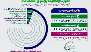 ارزش پرتفوی پترول در یک ماه ۳٫۴ هزار میلیارد تومان افزایش یافت