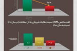 بانک گردشگری در جمع ۳ بانک برتر در بهبود نسبت مطالبات غیرجاری