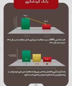 بانک گردشگری در جمع ۳ بانک برتر در بهبود نسبت مطالبات غیرجاری