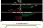 تداوم صدرنشینی شاروم در بازدهی نمادهای پتروشیمی