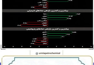 تداوم صدرنشینی شاروم در بازدهی نمادهای پتروشیمی