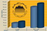 رکورد شکنی چادرملو در ۴ ماهه نخست امسال