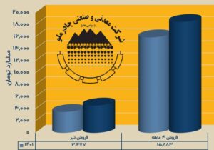 رکورد شکنی چادرملو در ۴ ماهه نخست امسال