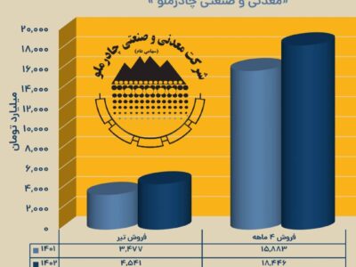 رکورد شکنی چادرملو در ۴ ماهه نخست امسال