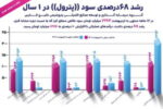 رشد ۶۸درصدی سود «پترول» طی یکسال