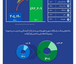 رشد ۱۴۱ درصدی اعطای تسهیلات بانک گردشگری و کسب رتبه نخست بین بانک‌های خصوصی