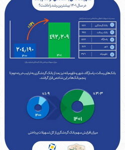 رشد ۱۴۱ درصدی اعطای تسهیلات بانک گردشگری و کسب رتبه نخست بین بانک‌های خصوصی