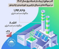 گذر موفق از پیک بار شبکه برق سال ۱۴۰۲ در نیروگاههای سیکل ترکیبی و خورشیدی چادرملو