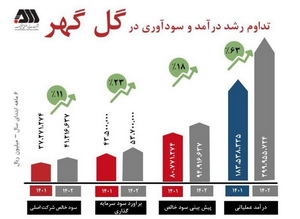 تداوم سود آوری شرکت گل گهر در شش ماهه نخست سال ۱۴۰۲