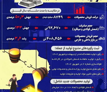 کارنامه درخشان فولاد خراسان در نیمه نخست ۱۴۰۲