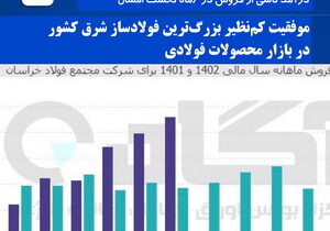 رکورد شکنی فولاد خراسان و رشد بیش از دو برابری درآمد ناشی از فروش