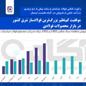 رکورد شکنی فولاد خراسان و رشد بیش از دو برابری درآمد ناشی از فروش