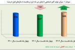 جهش ۱۳ درصدی تولید آهن اسفنجی در فولاد هرمزگان