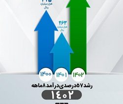 رشد ۵۷ درصدی درآمد عملیاتی ۸ ماهه شرکت گل گهر