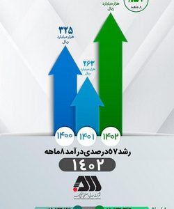 رشد ۵۷ درصدی درآمد عملیاتی ۸ ماهه شرکت گل گهر