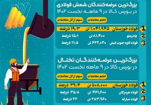 صدرنشینی فولاد خوزستان در تامین نیازهای بازار فولاد ایران