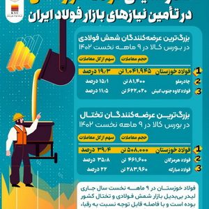 صدرنشینی فولاد خوزستان در تامین نیازهای بازار فولاد ایران