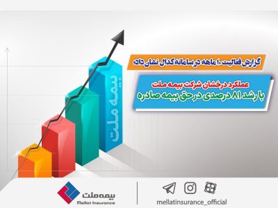 عملکرد درخشان شرکت بیمه ملت با رشد ۸۱ درصدی در حق بیمه صادره