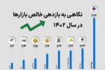 بازدهی ۷۸ درصدی سهام بیمه ملت در بازار سرمایه