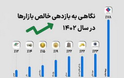 بازدهی ۷۸ درصدی سهام بیمه ملت در بازار سرمایه