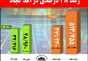 رشد ۳۸ درصدی درآمد «کچاد»