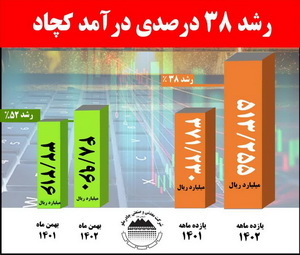 رشد ۳۸ درصدی درآمد «کچاد»