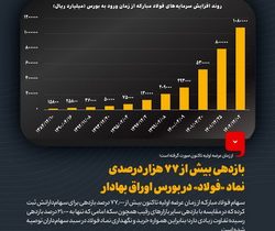 بازدهی بیش از ۷۷ هزار درصدی نماد «فولاد» در بورس اوراق بهادار