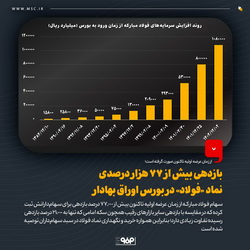 بازدهی بیش از ۷۷ هزار درصدی نماد «فولاد» در بورس اوراق بهادار