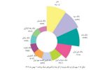 تثبیت جایگاه بانک قرض‌الحسنه مهر ایران در بین بانک‌های پرتراکنش کشور