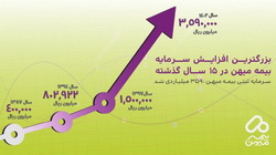  بزرگترین افزایش سرمایه «بیمه میهن» در ۱۵ سال گذشته تحقق یافت