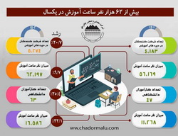 برگزاری بیش از ۶۲ هزار نفر ساعت آموزش در چادرملو