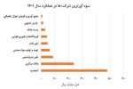 کسب سود ۴۸ هزار میلیاردی ایمیدرو در سال ۱۴۰۱