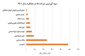 کسب سود ۴۸ هزار میلیاردی ایمیدرو در سال ۱۴۰۱