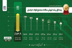 پویایی استراتژیک، بنیان تاب‌آوری فولاد خراسان