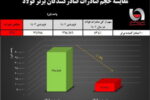 سقوط آزاد صادرات فولاد ایران/ کاهش شدید ۷۶ درصدی صادرات فولادسازان