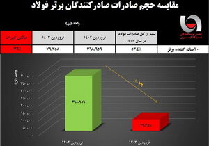 سقوط آزاد صادرات فولاد ایران/ کاهش شدید ۷۶ درصدی صادرات فولادسازان