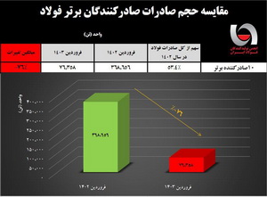 سقوط آزاد صادرات فولاد ایران/ کاهش شدید ۷۶ درصدی صادرات فولادسازان