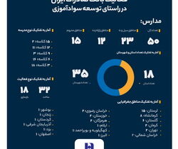 سهم خیرین بانک صادرات ایران در مبارزه با بی‌سوادی