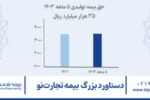 حق بیمه تولیدی شرکت بیمه تجارت‌نو از مرز ۳۵۰۰۰ میلیارد ریال گذشت