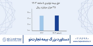 حق بیمه تولیدی شرکت بیمه تجارت‌نو از مرز ۳۵۰۰۰ میلیارد ریال گذشت