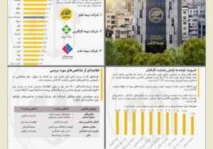 بیمه کوثر؛ محبوب‌ترین شرکت صنعت بیمه کشور