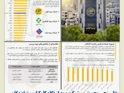 بیمه کوثر؛ محبوب‌ترین شرکت صنعت بیمه کشور