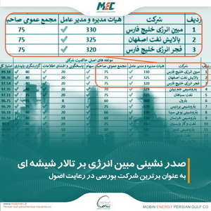 صدرنشینی« مبین انرژی» بر تالار شیشه ای
